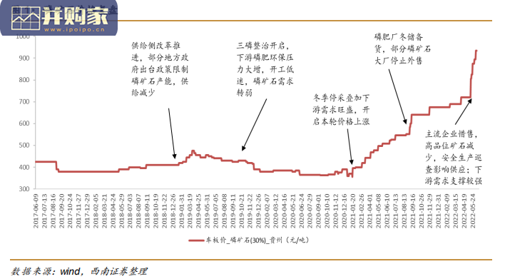 磷矿石行业报告(30页)-第1张图片 磷矿石行业报告(30页)-第1张图片