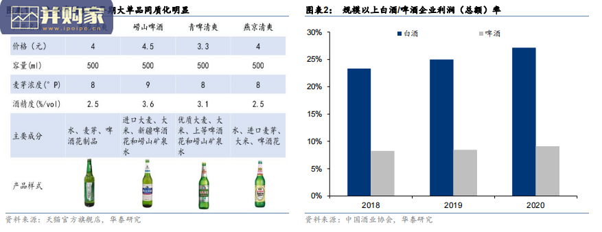 啤酒行业研究报告:再论啤酒高端化(25页)-第1张图片 啤酒行业研究报告:再论啤酒高端化(25页)-第1张图片