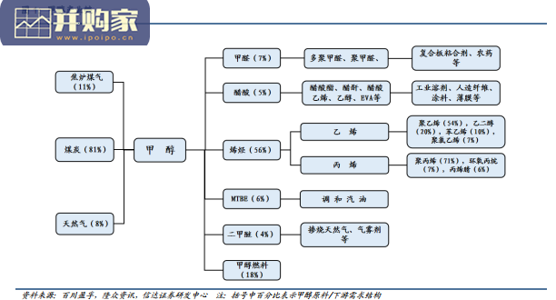 甲醇行业报告:煤制甲醇(36页)-第1张图片 甲醇行业报告:煤制甲醇(36页)-第1张图片
