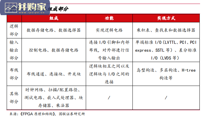 FPGA现场可编程逻辑门阵列行业报告:万能芯片(33页)-第1张图片 FPGA现场可编程逻辑门阵列行业报告:万能芯片(33页)-第1张图片