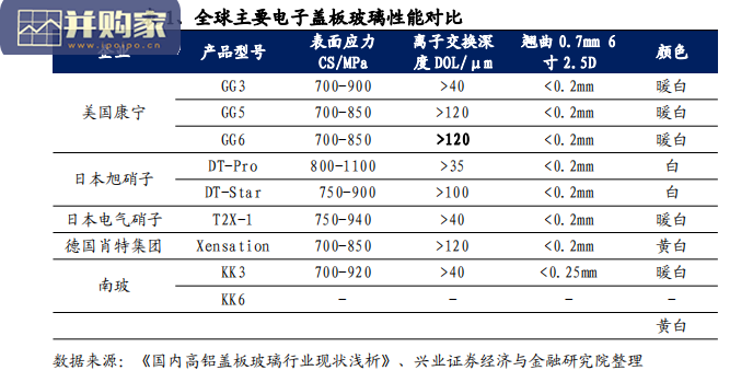 盖板玻璃原片行业报告:智能手机的盖板玻璃原片(28页)-第1张图片 盖板玻璃原片行业报告:智能手机的盖板玻璃原片(28页)-第1张图片