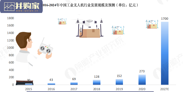中国无人机自动飞行系统与自动机场需求市场调研报告(98页)-第1张图片 中国无人机自动飞行系统与自动机场需求市场调研报告(98页)-第1张图片