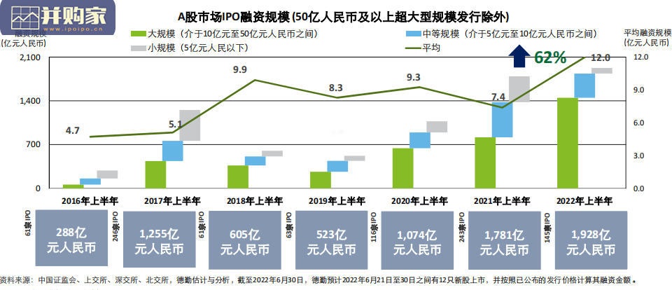 2022年上半年中国内地及香港IPO市场回顾与前景展望报告(67页)-第1张图片 2022年上半年中国内地及香港IPO市场回顾与前景展望报告(67页)-第1张图片