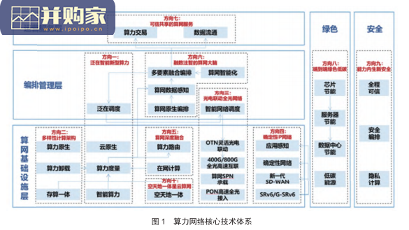 算力网络技术白皮书(40页)-第1张图片 算力网络技术白皮书(40页)-第1张图片