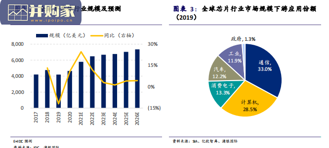 半导体行业供应链梳理报告:中国晶圆代工(105页)-第1张图片 半导体行业供应链梳理报告:中国晶圆代工(105页)-第1张图片