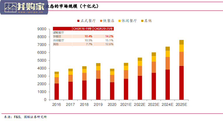 中式快餐行业报告:空间广阔(31页)-第1张图片 中式快餐行业报告:空间广阔(31页)-第1张图片