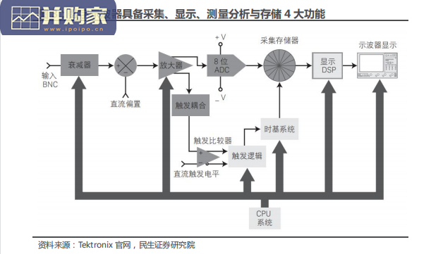 电子测量行业报告:时频域产品细,示波器、射频类仪器(39页)-第1张图片 电子测量行业报告:时频域产品细,示波器、射频类仪器(39页)-第1张图片