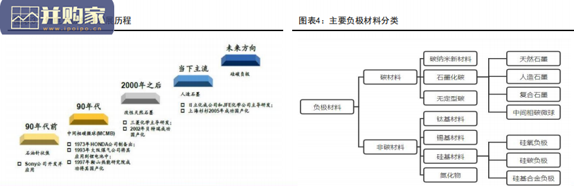 负极材料行业报告:人造石墨、硅基负极(45页)-第1张图片 负极材料行业报告:人造石墨、硅基负极(45页)-第1张图片