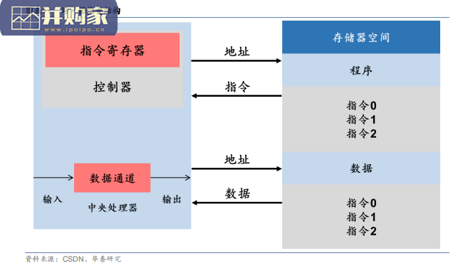 CPU行业报告:全球CPU市场梳理(29页)-第1张图片 CPU行业报告:全球CPU市场梳理(29页)-第1张图片