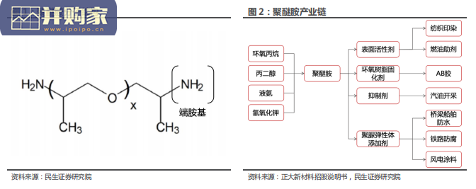 聚醚胺行业报告:性能优异的材料固化剂(19页)-第1张图片 聚醚胺行业报告:性能优异的材料固化剂(19页)-第1张图片