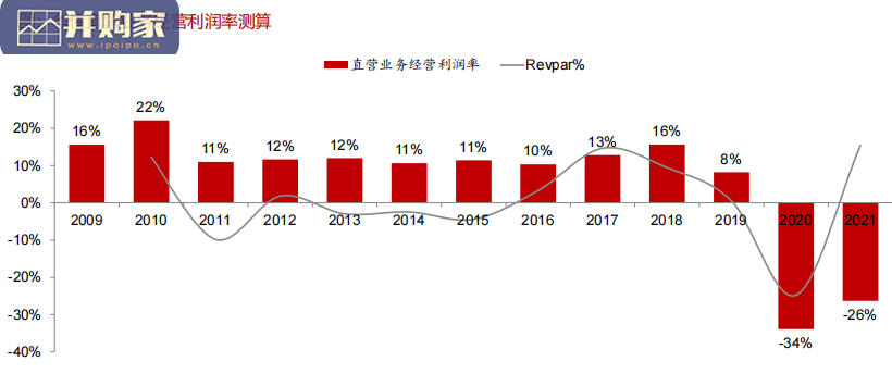 酒店行业报告:把握复苏周期(60页)-第1张图片 酒店行业报告:把握复苏周期(60页)-第1张图片