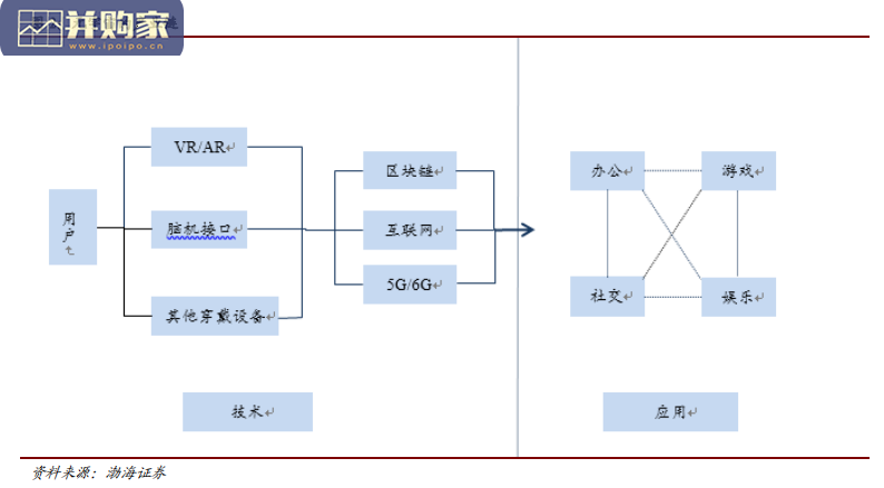 元宇宙行业报告:大厂陆续布局(24页)-第1张图片 元宇宙行业报告:大厂陆续布局(24页)-第1张图片