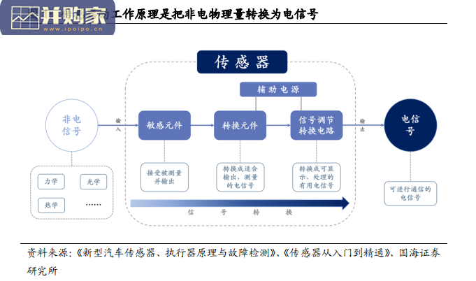 汽车传感器行业报告:汽车智能化,车载传感器(72页)-第1张图片 汽车传感器行业报告:汽车智能化,车载传感器(72页)-第1张图片