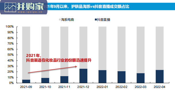 后疫情时代化妆品渠道变迁研究报告:涌入抖音(48页)-第1张图片 后疫情时代化妆品渠道变迁研究报告:涌入抖音(48页)-第1张图片