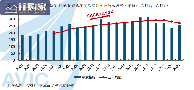 国防军工行业研究报告:全球军贸最新数据分析及判断(47页)-第1张图片 国防军工行业研究报告:全球军贸最新数据分析及判断(47页)-第1张图片