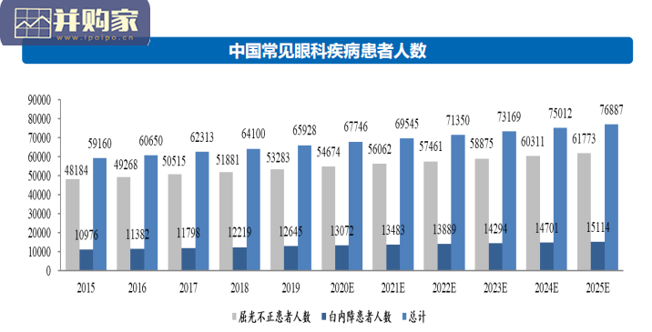 眼科产业链研究报告:眼科医疗服务、OK镜行业、眼科药物行业(96页)-第1张图片 眼科产业链研究报告:眼科医疗服务、OK镜行业、眼科药物行业(96页)-第1张图片