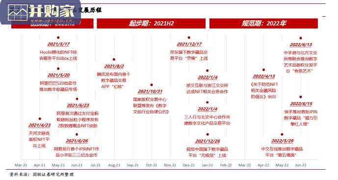 NFT行业报告:从全球视角看国内数字藏品的差异化发展之路(17页)-第1张图片 NFT行业报告:从全球视角看国内数字藏品的差异化发展之路(17页)-第1张图片