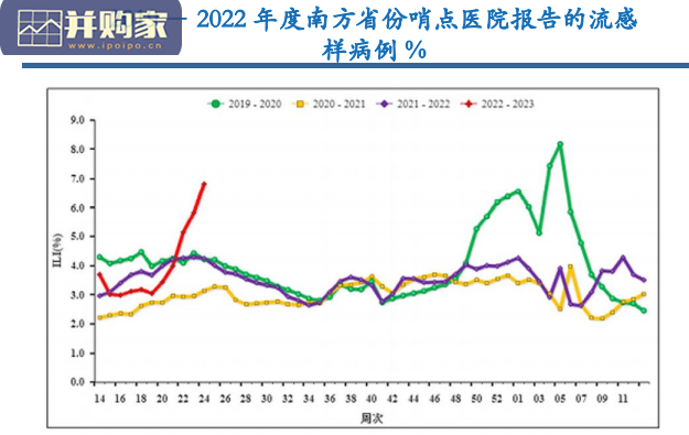 流感疫苗行业报告:流感的现状与投资机会,2022年vs2020年的同与不同(22页)-第1张图片 流感疫苗行业报告:流感的现状与投资机会,2022年vs2020年的同与不同(22页)-第1张图片