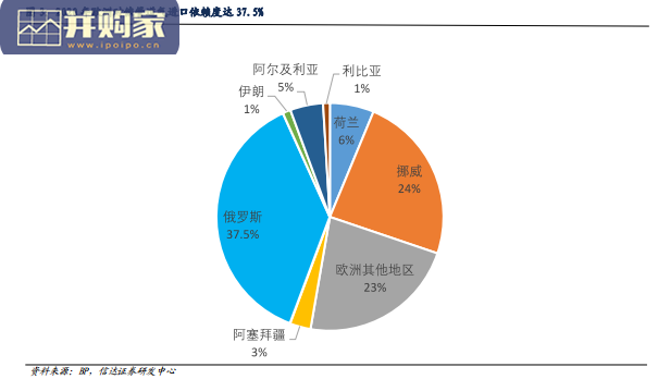 俄乌冲突对天然气行业的影响研究报告(45页)-第1张图片 俄乌冲突对天然气行业的影响研究报告(45页)-第1张图片