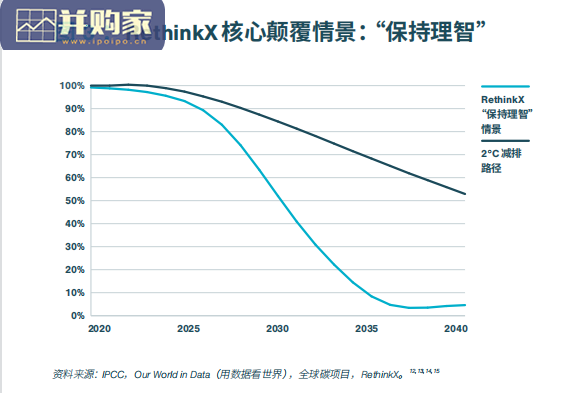 气候变化报告:2035前碳排放如何减少90%(73页)-第1张图片 气候变化报告:2035前碳排放如何减少90%(73页)-第1张图片