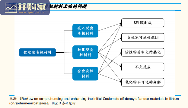 动力电池行业研究报告:预锂化,铁酸锂(30页)-第1张图片 动力电池行业研究报告:预锂化,铁酸锂(30页)-第1张图片