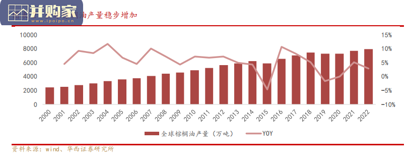棕榈油行业报告:依赖进口的重要食品原料(16页)-第1张图片 棕榈油行业报告:依赖进口的重要食品原料(16页)-第1张图片
