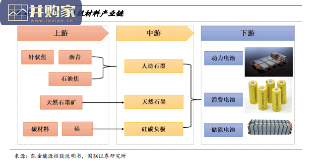 锂电负极材料行业报告(41页)-第1张图片 锂电负极材料行业报告(41页)-第1张图片