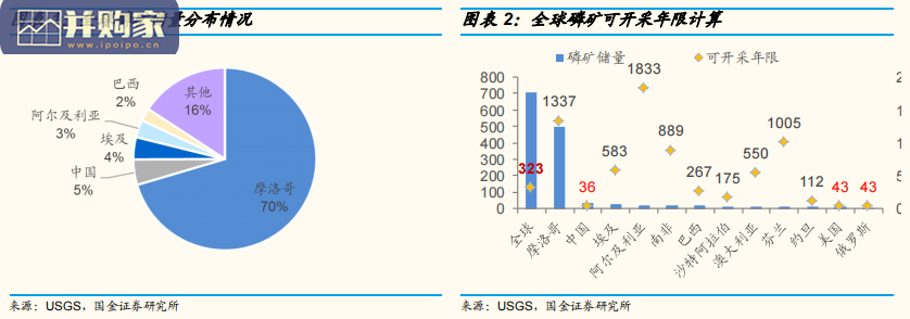 磷矿行业研究报告:磷矿资源属性持续凸显(25页)-第1张图片 磷矿行业研究报告:磷矿资源属性持续凸显(25页)-第1张图片