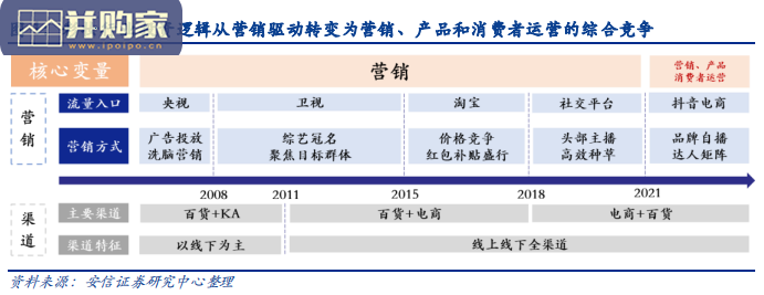 彩妆行业报告:从流量驱动到产品为先(51页)-第1张图片 彩妆行业报告:从流量驱动到产品为先(51页)-第1张图片
