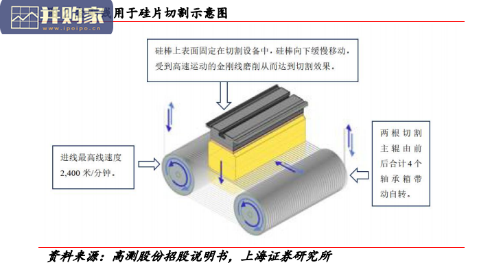 金刚线行业报告:从空间、格局、壁垒看金刚线(33页)-第1张图片 金刚线行业报告:从空间、格局、壁垒看金刚线(33页)-第1张图片