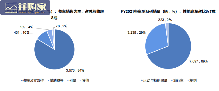 法拉利专题研究报告:超豪华跑车领军者(79页)-第1张图片 法拉利专题研究报告:超豪华跑车领军者(79页)-第1张图片