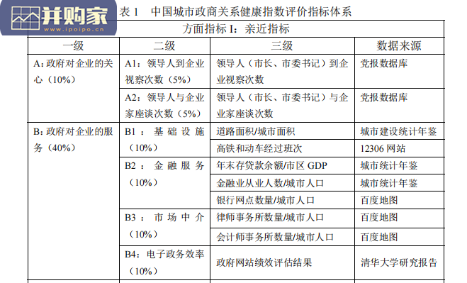 中国城市政商关系评价报告(37页)-第1张图片 中国城市政商关系评价报告(37页)-第1张图片