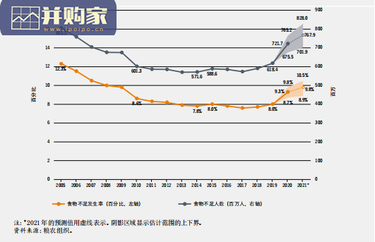 世界粮食安全和营养状况研究报告(36页)-第1张图片 世界粮食安全和营养状况研究报告(36页)-第1张图片