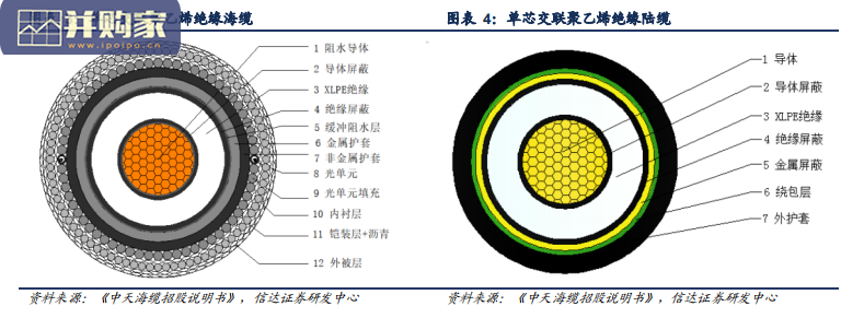 电线电缆行业报告:海缆(51页)-第1张图片 电线电缆行业报告:海缆(51页)-第1张图片