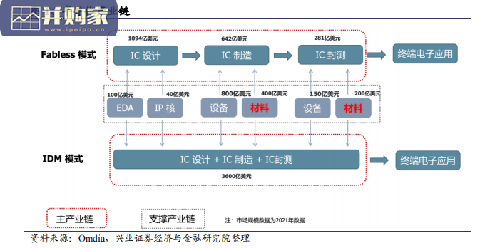 半导体材料行业研究报告:晶圆、硅片、光刻胶、掩模版、CMP抛光材料、湿电子化学品、溅射靶材(69页)-第1张图片 半导体材料行业研究报告:晶圆、硅片、光刻胶、掩模版、CMP抛光材料、湿电子化学品、溅射靶材(69页)-第1张图片