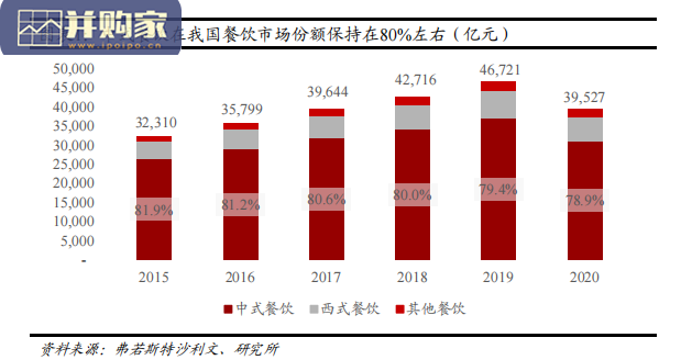 餐饮行业报告:传统餐饮、在线餐饮、新零售餐饮(32页)-第1张图片 餐饮行业报告:传统餐饮、在线餐饮、新零售餐饮(32页)-第1张图片