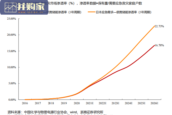 移动储能行业报告:便携储能、房车储能、家庭储能(33页)-第1张图片 移动储能行业报告:便携储能、房车储能、家庭储能(33页)-第1张图片