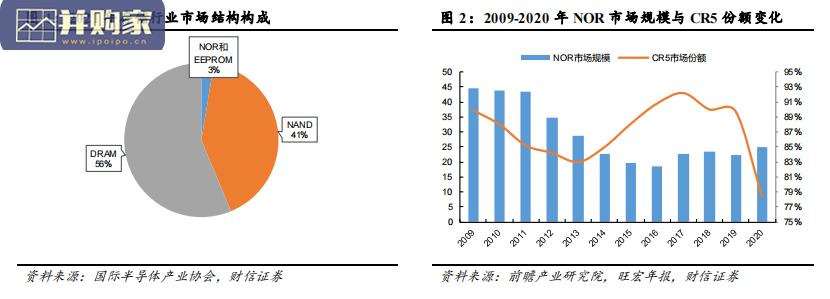 存储行业报告:从国内NOR+Flash产业进阶看利基市场机遇(22页)-第1张图片 存储行业报告:从国内NOR+Flash产业进阶看利基市场机遇(22页)-第1张图片