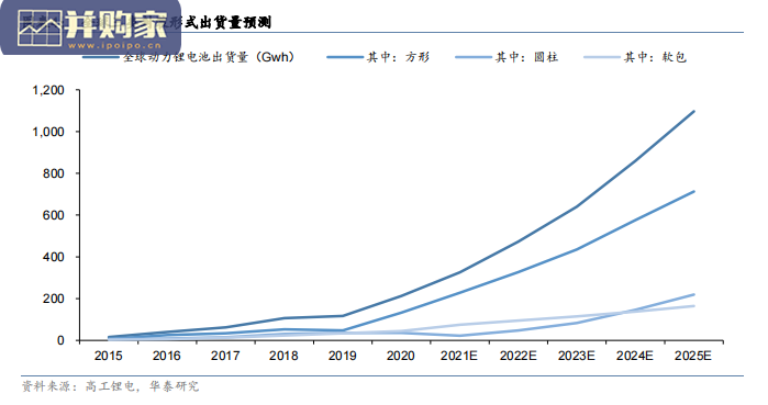 动力电池封装方式研究报告:电池极片叠卷(51页)-第1张图片 动力电池封装方式研究报告:电池极片叠卷(51页)-第1张图片