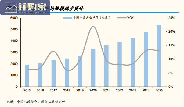 电源行业报告:电源市场、开关电源、消费电子电源、服务器电源、电动工具电源、办公电子电源、新能源车电源(31页)-第1张图片 电源行业报告:电源市场、开关电源、消费电子电源、服务器电源、电动工具电源、办公电子电源、新能源车电源(31页)-第1张图片