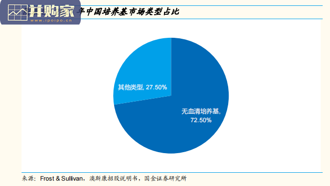 培养基行业报告:内细胞培养基市场(19页)-第1张图片 培养基行业报告:内细胞培养基市场(19页)-第1张图片
