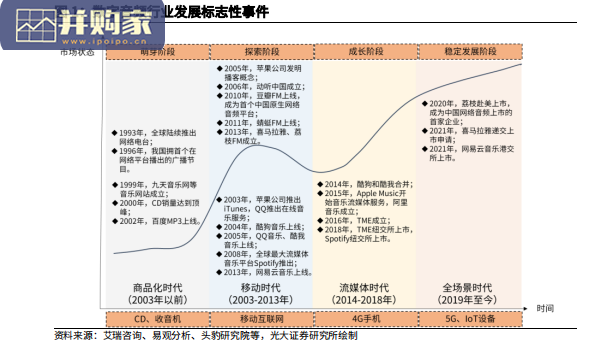 数字音频行业深度报告:数字音频平台(57页)-第1张图片 数字音频行业深度报告:数字音频平台(57页)-第1张图片