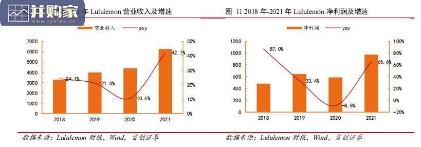 纺织服饰行业报告:借Lululemon成长之路看中国女性运动市场商机(32页)-第1张图片 纺织服饰行业报告:借Lululemon成长之路看中国女性运动市场商机(32页)-第1张图片