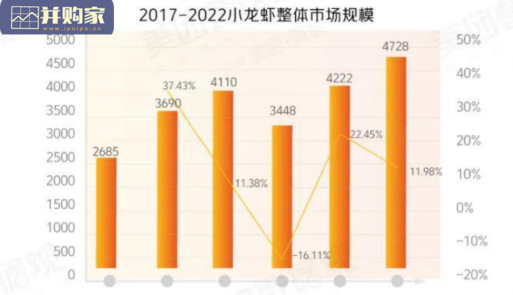 小龙虾品类发展报告(45页)-第1张图片 小龙虾品类发展报告(45页)-第1张图片