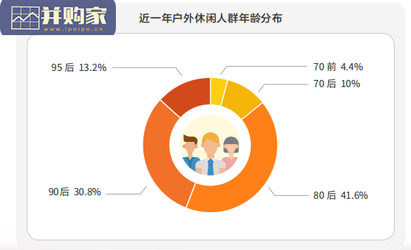 户外休闲风行报告(30页)-第1张图片 户外休闲风行报告(30页)-第1张图片