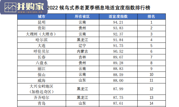 中国候鸟式养老夏季栖息地适宜度指数报告(27页)-第1张图片 中国候鸟式养老夏季栖息地适宜度指数报告(27页)-第1张图片
