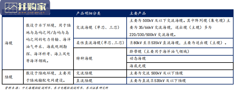 海上风电研究报告:海缆行业(30页)-第1张图片 海上风电研究报告:海缆行业(30页)-第1张图片