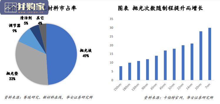 半导体材料报告:硅片、电子特气、抛光液 / 垫、光刻胶、湿电子化学品、靶材(42页)-第1张图片 半导体材料报告:硅片、电子特气、抛光液 / 垫、光刻胶、湿电子化学品、靶材(42页)-第1张图片