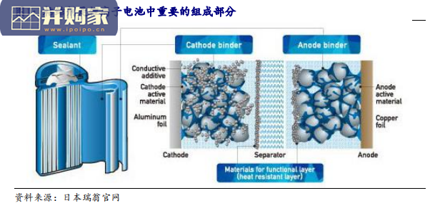 电池粘结剂行业报告:HNBR氢化丁腈橡胶在锂电领域(13页)-第1张图片 电池粘结剂行业报告:HNBR氢化丁腈橡胶在锂电领域(13页)-第1张图片