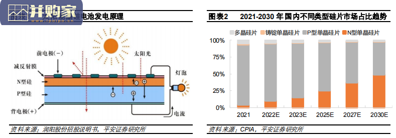 光伏行业深度报告:PERC、TOPCon、HJT、IBC(23页)-第1张图片 光伏行业深度报告:PERC、TOPCon、HJT、IBC(23页)-第1张图片